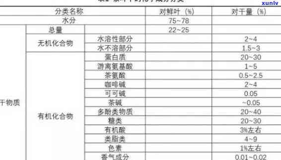 茶叶中各种丰富营养成分的排序表