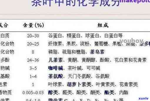 茶叶中各种丰富营养成分的排序表