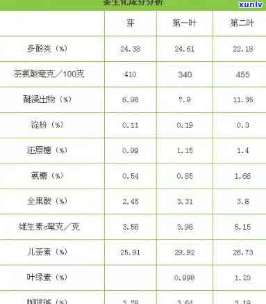 茶叶中各种丰富营养成分的排序表