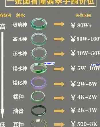 最新丰顺翡翠手镯价格表，一目了然！