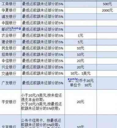 中信银行更低还款还不上，能否协商?