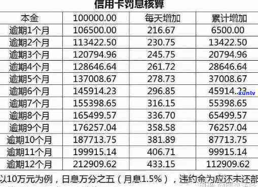 中信逾期利息计算  详解