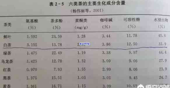 各种茶叶营养成分表对比，全面解析：各类茶叶的营养成分对比表