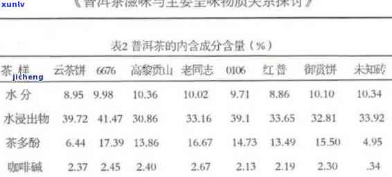 各种茶叶营养成分表对比，全面解析：各类茶叶的营养成分对比表