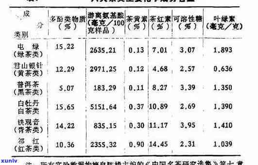 各种茶叶营养成分表对比，全面解析：各类茶叶的营养成分对比表