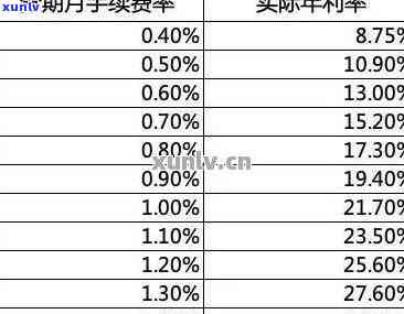 中信分期36个月利息计算  