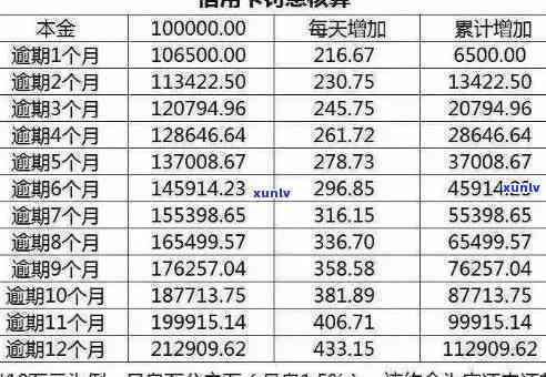 中信分期2600不还，逾期利息多少？怎样还款？