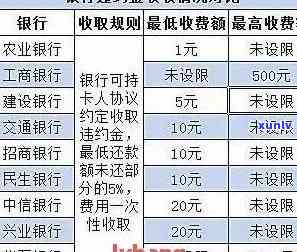 中信附属卡逾期违约金计算  及步骤