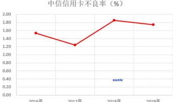 中信银行的逾期贷款率：具体数值及是否偏高？