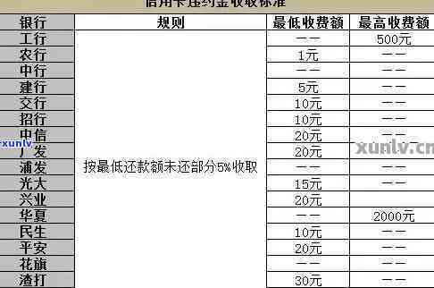 中信逾期利息是多少？每月费用怎样计算？