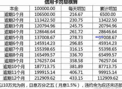 中信逾期利息是多少？每月费用怎样计算？