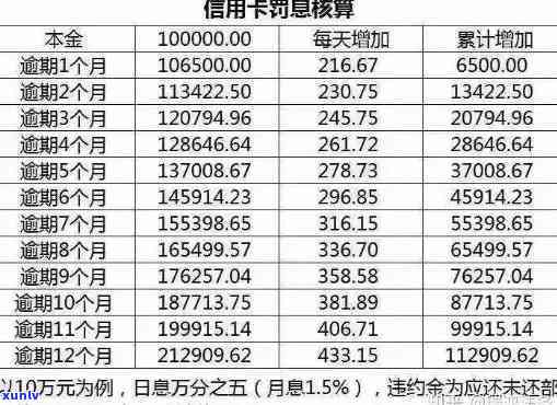 消费贷逾期利率：计算  与标准解析