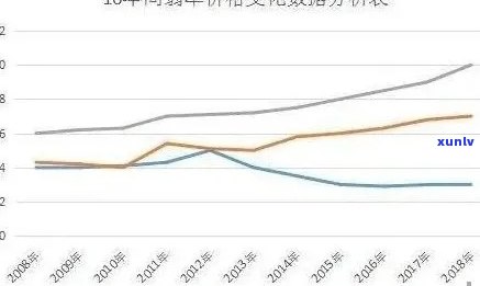 翡翠价格走势数据：分析与图表