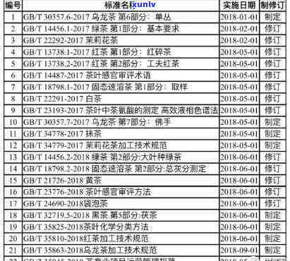 茶叶生标准GB9679：规定茶叶中DDT含量与理化指标