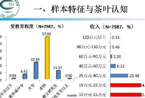 茶叶主要消费群体，揭示茶叶的主要消费者群体