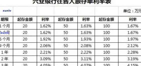 兴业6万逾期两个月利息多少？求解！