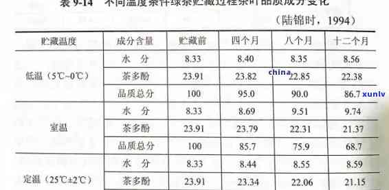 存茶叶的度和湿度，影响茶叶存的关键因素：度与湿度