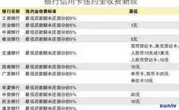 中信银行逾期罚息计算  及标准