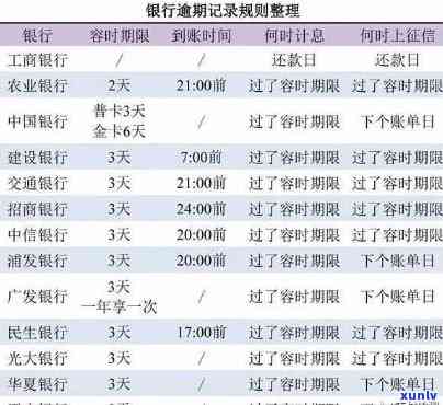 在北银消费金融，逾期记录保存期限是多久？