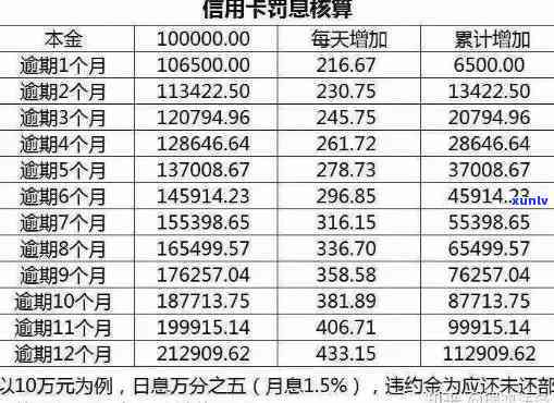 怎样计算中信逾期利息？详细步骤在此