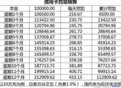 中信新快线逾期利息-中信新快线逾期利息怎么算