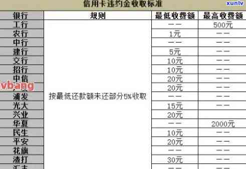 发银行逾期两天扣了三百多违约金，发银行逾期两天，高额违约金令人震惊！