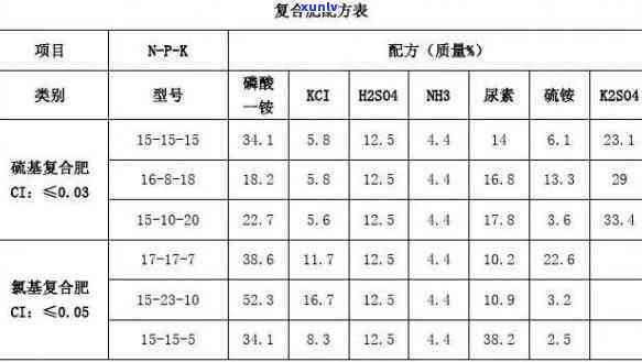 茶叶专用复合肥配比标准最新版