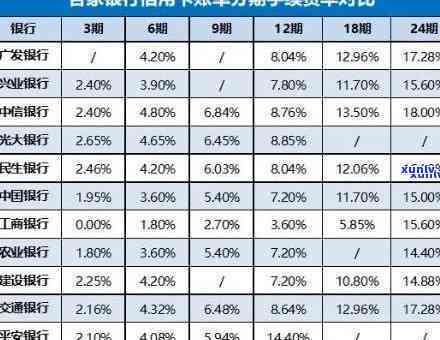 工商额度降为0后，能否分期还款及更低还款？