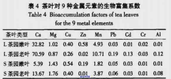 茶叶中重金属含量检测及数据分析表格