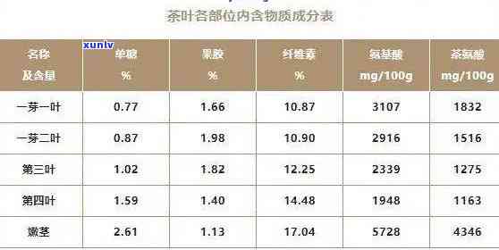 茶叶需要成分含量表-茶叶需要成分含量表图片