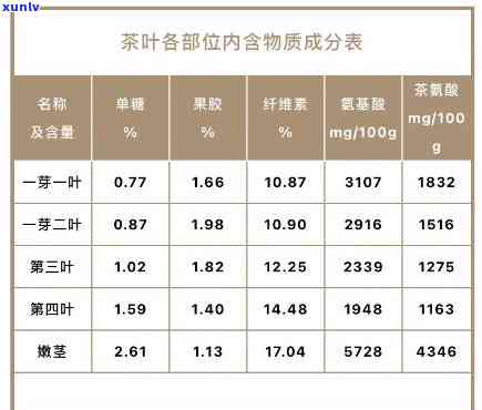 茶叶需要成分含量表-茶叶需要成分含量表图片