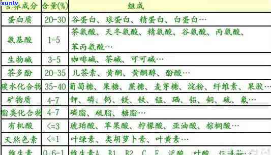 茶叶需要成分含量表-茶叶需要成分含量表图片