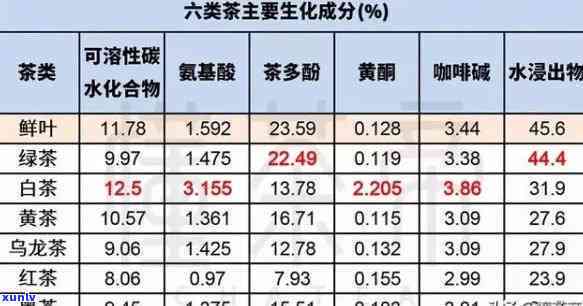 茶叶主要成分功效表-茶叶主要成分功效表图片