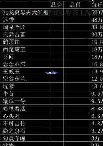 手功夫岩茶价格表，【手功夫岩茶价格表】最新茶叶行情，一网打尽！