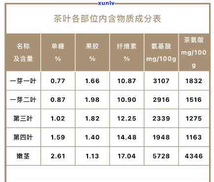 各种茶叶营养成分表-各种茶叶营养成分表对比