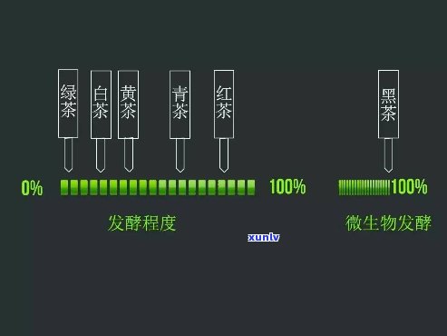 茶叶的发酵度重高到低排序，从高到低：茶叶发酵度的排序