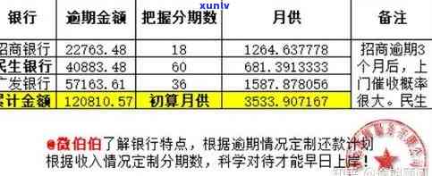 招商逾期利息怎么算-招商逾期费怎么收费