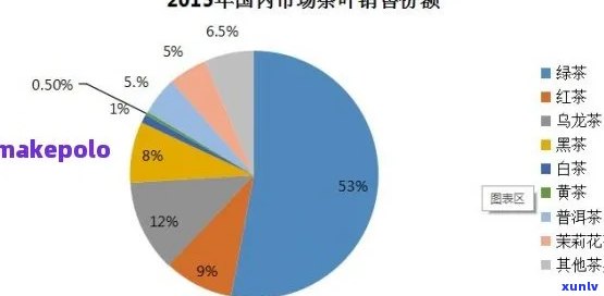 茶叶市场预计市场占有率计算及预测结果分析