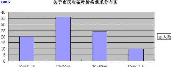 关于茶叶的问卷调查报告： *** 、结果与分析