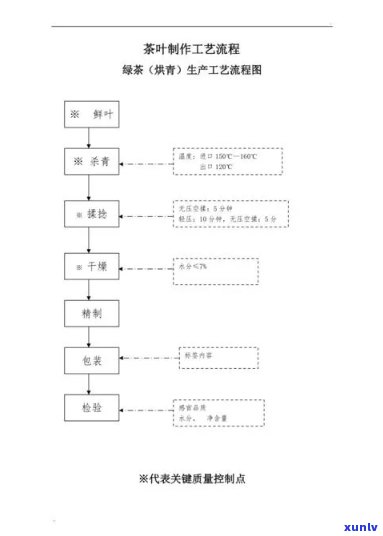 茶叶如何标准化生产工艺，标准化生产：茶叶的工艺流程与质量管理