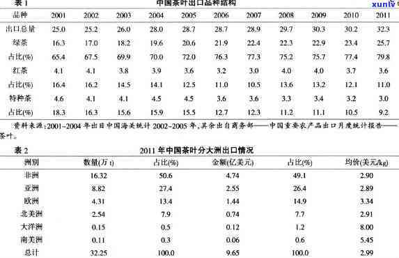 深入解析：浙江省茶叶出口市场分析报告及图表