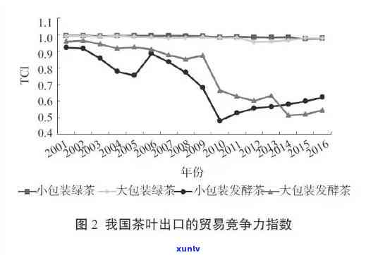 浙江省茶叶出口市场-浙江省茶叶出口市场结构分析