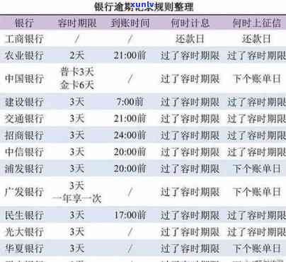 发卡逾期几天上？作用采用时间解析