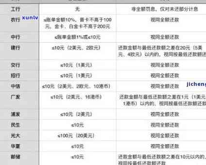 浦发信用卡逾期多长时间会上？