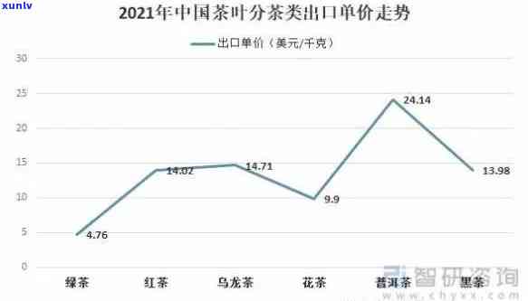 西茶叶场价格走势及表