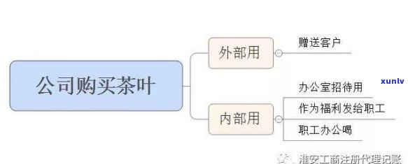 购进茶叶可抵扣吗？现在怎样入账及做账