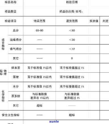 评定茶叶品质质量的标准及其内容