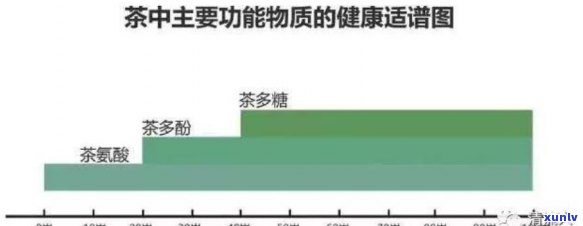 茶叶的基本成分组成包括：水分、蛋白质、氨基酸、茶多酚、咖啡碱等，各有何功效？