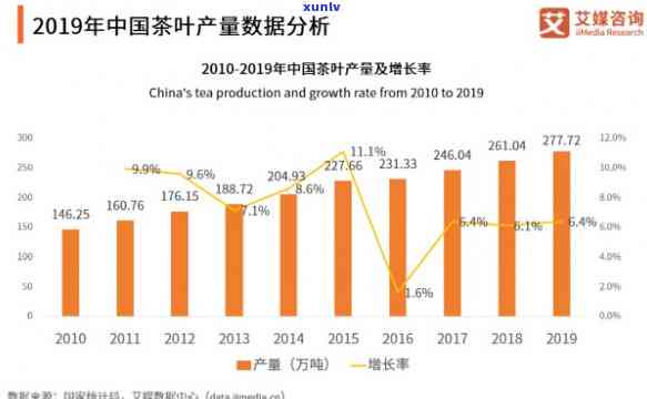 2019年茶叶产量，2019年中国茶叶总产量达到历新高！