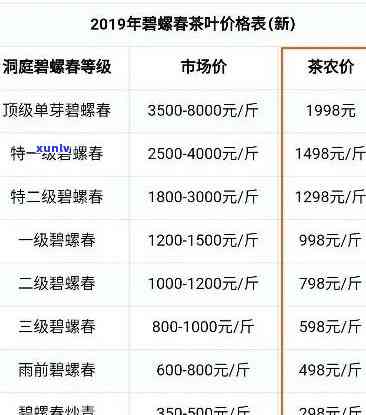 扬州特产绿春茶叶价格表：2020年最新全览